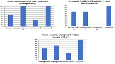 Unmet needs in countries participating in the undiagnosed diseases network international: an international survey considering national health care and economic indicators